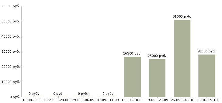 Вакансии «продавец в мясной отдел»-Медиана зарплаты по вакансии «продавец в мясной отдел» за 2 месяца