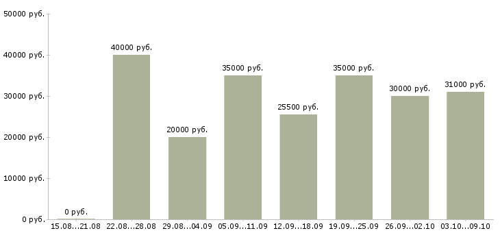 Вакансии «продавец консультант дверей»-Медиана зарплаты по вакансии «продавец консультант дверей» за 2 месяца