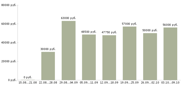 Вакансии «работник торгового зала вахтой»-Медиана зарплаты по вакансии «работник торгового зала вахтой» за 2 месяца