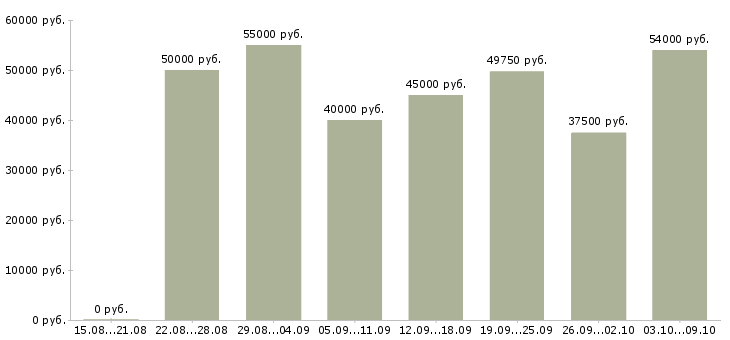 Вакансии «рабочие монтажники»-Медиана зарплаты по вакансии «рабочие монтажники» за 2 месяца