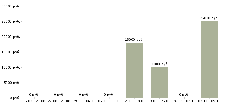 Вакансии «распространитель билетов»-Медиана зарплаты по вакансии «распространитель билетов» за 2 месяца