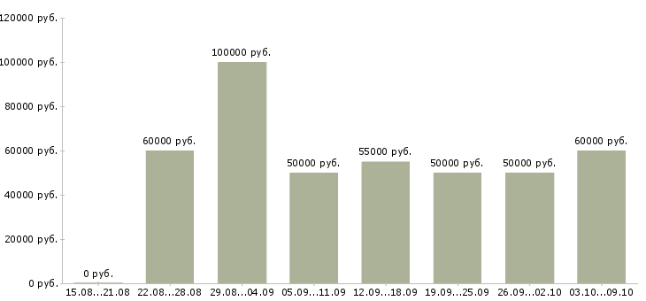 Вакансии «риэлтор без опыта работы»-Медиана зарплаты по вакансии «риэлтор без опыта работы» за 2 месяца