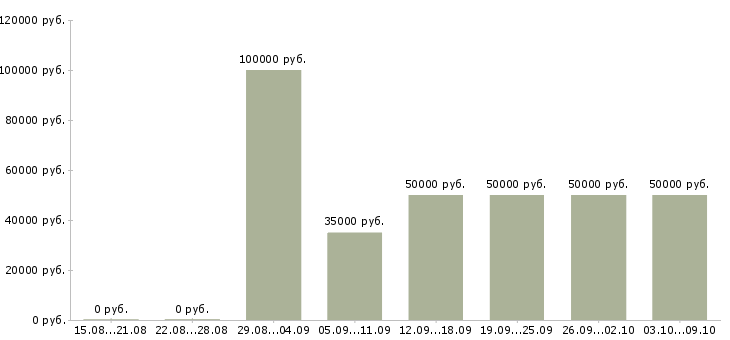 Вакансии «руководитель проекта 1с»-Медиана зарплаты по вакансии «руководитель проекта 1с» за 2 месяца