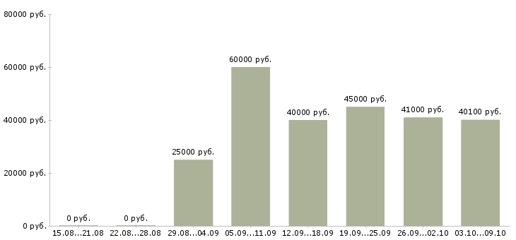 Вакансии «руководитель службы персонала»-Медиана зарплаты по вакансии «руководитель службы персонала» за 2 месяца