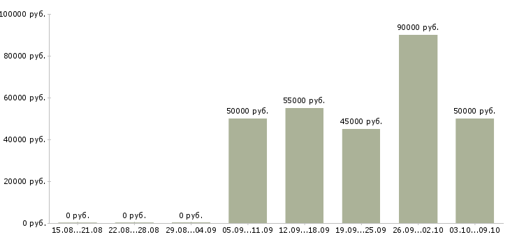 Вакансии «сварщик по аргону»-Медиана зарплаты по вакансии «сварщик по аргону» за 2 месяца