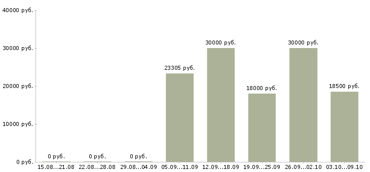Вакансии «слесарь по газу»-Медиана зарплаты по вакансии «слесарь по газу» за 2 месяца