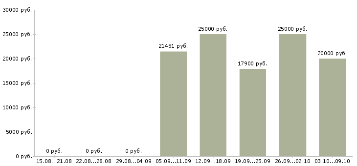Вакансии «слесарь по ремонту котельного оборудования»-Медиана зарплаты по вакансии «слесарь по ремонту котельного оборудования» за 2 месяца