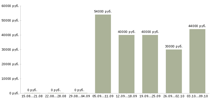 Вакансии «сопровождающий грузы»-Медиана зарплаты по вакансии «сопровождающий грузы» за 2 месяца