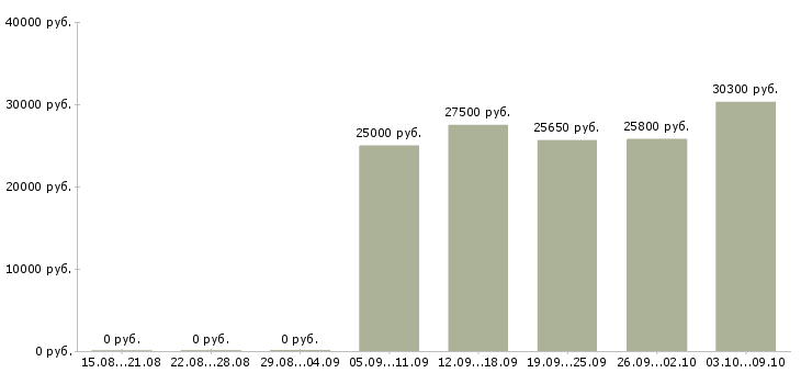 Вакансии «сотрудник химчистки»-Медиана зарплаты по вакансии «сотрудник химчистки» за 2 месяца