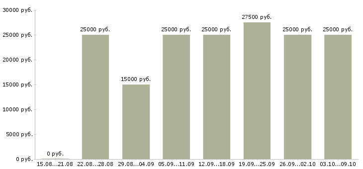 Вакансии «специалист в интернет магазин»-Медиана зарплаты по вакансии «специалист в интернет магазин» за 2 месяца