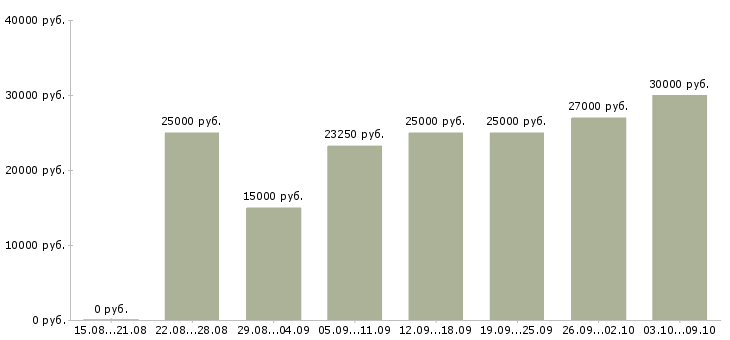 Вакансии «специалист интернет магазина»-Медиана зарплаты по вакансии «специалист интернет магазина» за 2 месяца