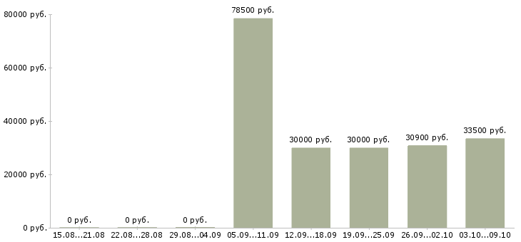 Вакансии «специалист отдела безопасности»-Медиана зарплаты по вакансии «специалист отдела безопасности» за 2 месяца