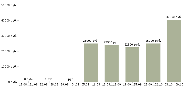 Вакансии «специалист по воинскому учету»-Медиана зарплаты по вакансии «специалист по воинскому учету» за 2 месяца