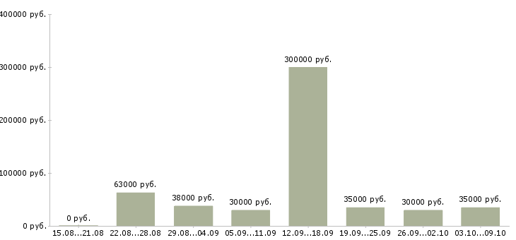 Вакансии «специалист по дебиторской задолженности»-Медиана зарплаты по вакансии «специалист по дебиторской задолженности» за 2 месяца