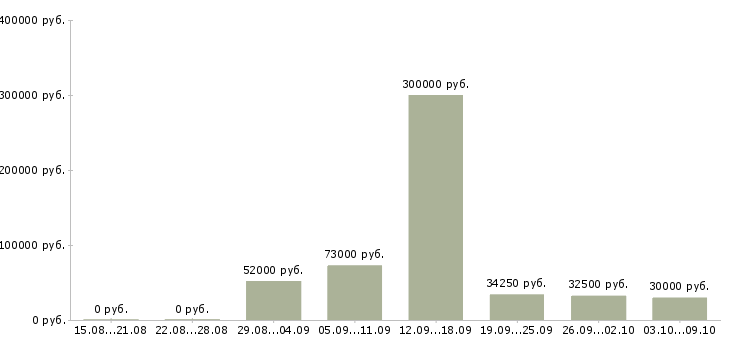 Вакансии «специалист по оценке персонала»-Медиана зарплаты по вакансии «специалист по оценке персонала» за 2 месяца