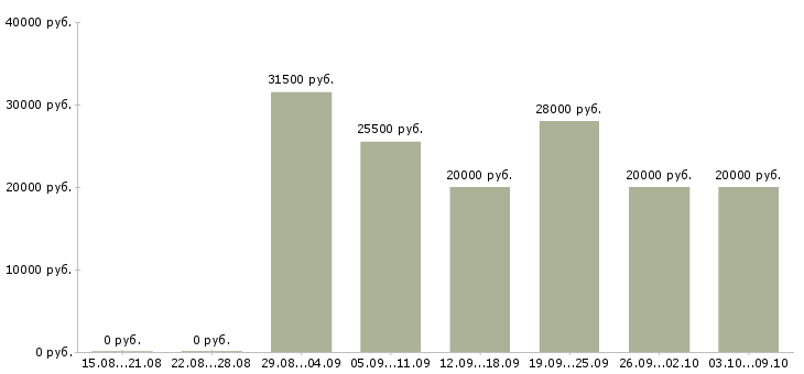 Вакансии «специалист по продажам банковских продуктов»-Медиана зарплаты по вакансии «специалист по продажам банковских продуктов» за 2 месяца