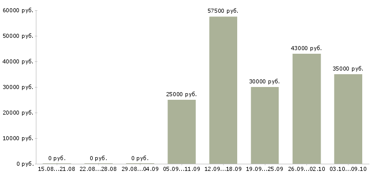 Вакансии «специалист по смк»-Медиана зарплаты по вакансии «специалист по смк» за 2 месяца