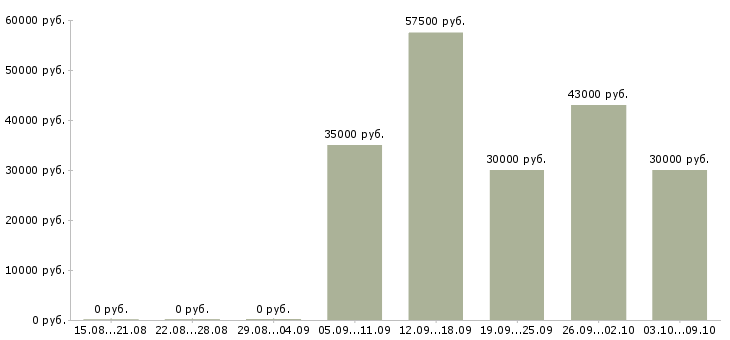 Вакансии «специалист смк»-Медиана зарплаты по вакансии «специалист смк» за 2 месяца