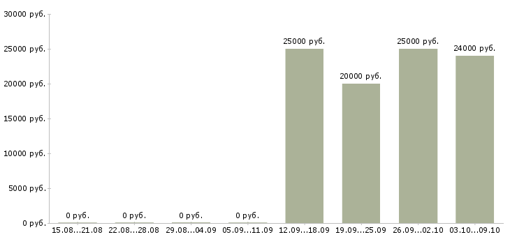 Вакансии «стажер 1с»-Медиана зарплаты по вакансии «стажер 1с» за 2 месяца