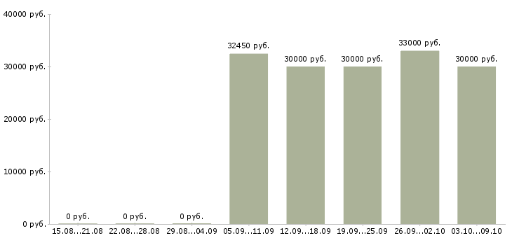 Вакансии «старший смены склада»-Медиана зарплаты по вакансии «старший смены склада» за 2 месяца