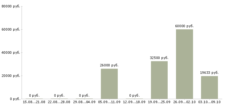Вакансии «судовой электрик»-Медиана зарплаты по вакансии «судовой электрик» за 2 месяца