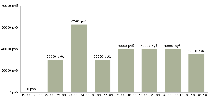 Вакансии «технолог мебели»-Медиана зарплаты по вакансии «технолог мебели» за 2 месяца