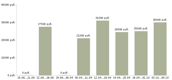 Вакансии «транспортный администратор»-Медиана зарплаты по вакансии «транспортный администратор» за 2 месяца