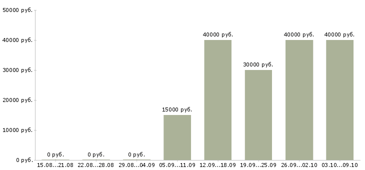 Вакансии «формовщик жби»-Медиана зарплаты по вакансии «формовщик жби» за 2 месяца