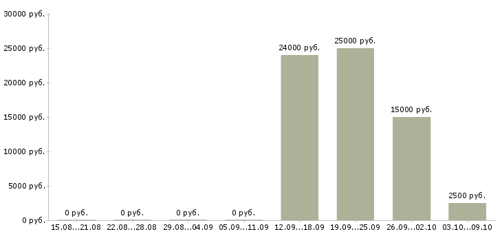 Вакансии «хозяйка кассы»-Медиана зарплаты по вакансии «хозяйка кассы» за 2 месяца