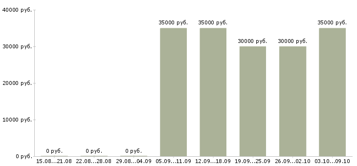 Вакансии «швея по трикотажу»-Медиана зарплаты по вакансии «швея по трикотажу» за 2 месяца