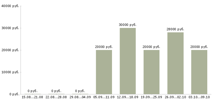 Вакансии «электромонтер 4 разряда»-Медиана зарплаты по вакансии «электромонтер 4 разряда» за 2 месяца