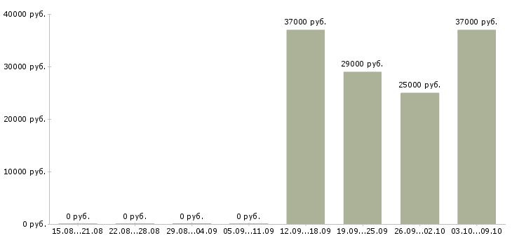 Вакансии «электромонтер по ремонту гпм»-Медиана зарплаты по вакансии «электромонтер по ремонту гпм» за 2 месяца