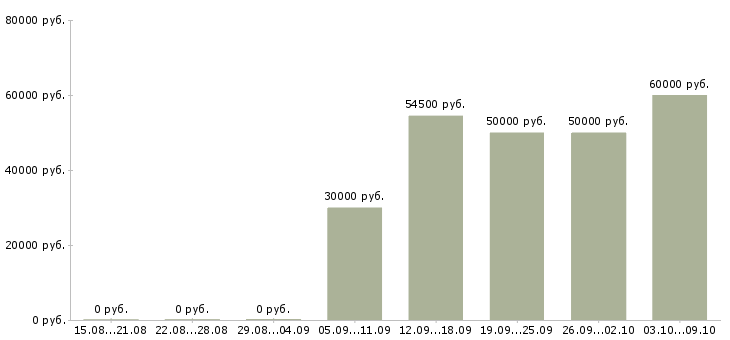 Вакансии «юрист в строительную компанию»-Медиана зарплаты по вакансии «юрист в строительную компанию» за 2 месяца