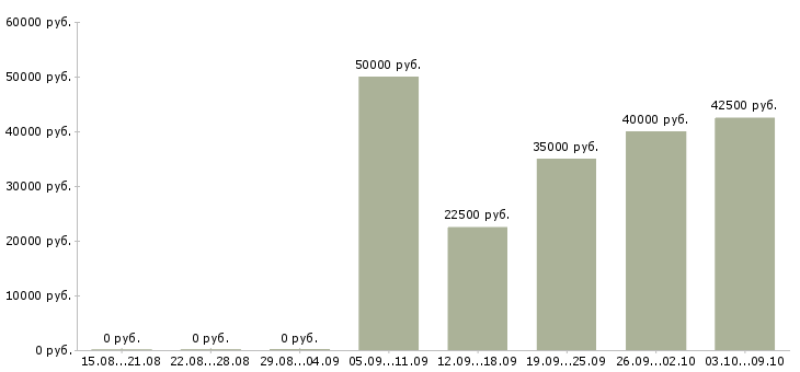 Вакансии «юрист по взысканию задолженности»-Медиана зарплаты по вакансии «юрист по взысканию задолженности» за 2 месяца