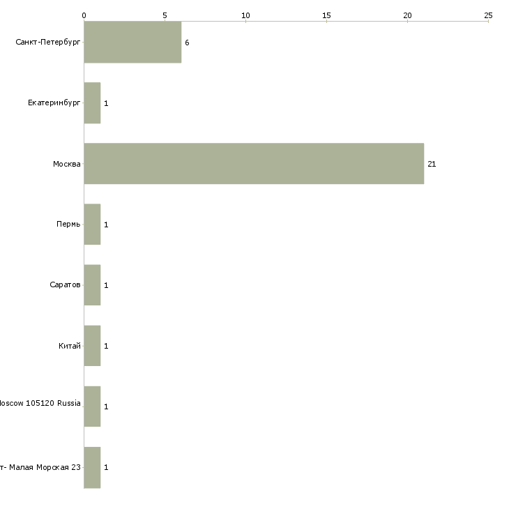 Найти работу account director-Число вакансий «account director» на сайте в городах Росcии