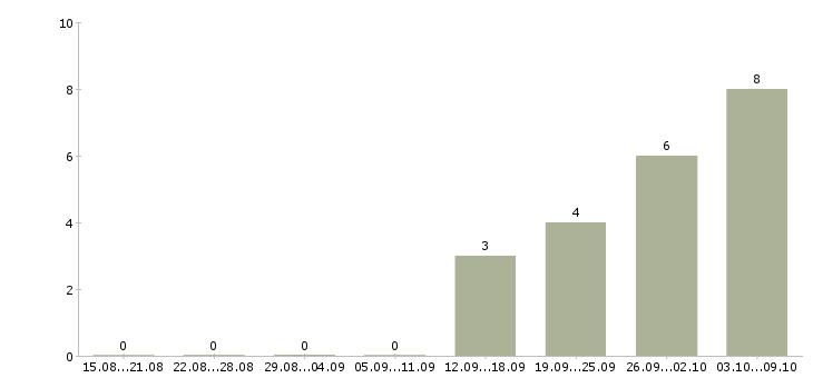 Работа «account director»-Число вакансий «account director» на сайте за 2 месяца