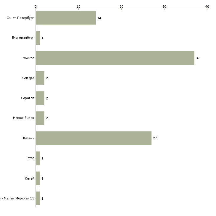 Найти работу sales director-Число вакансий «sales director» на сайте в городах Росcии