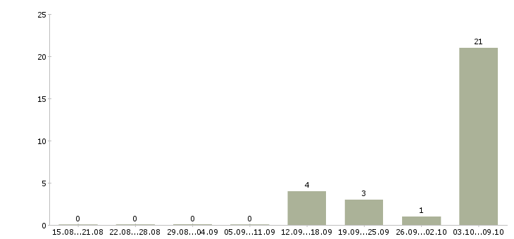 Работа «автоводители»-Число вакансий «автоводители» на сайте за 2 месяца