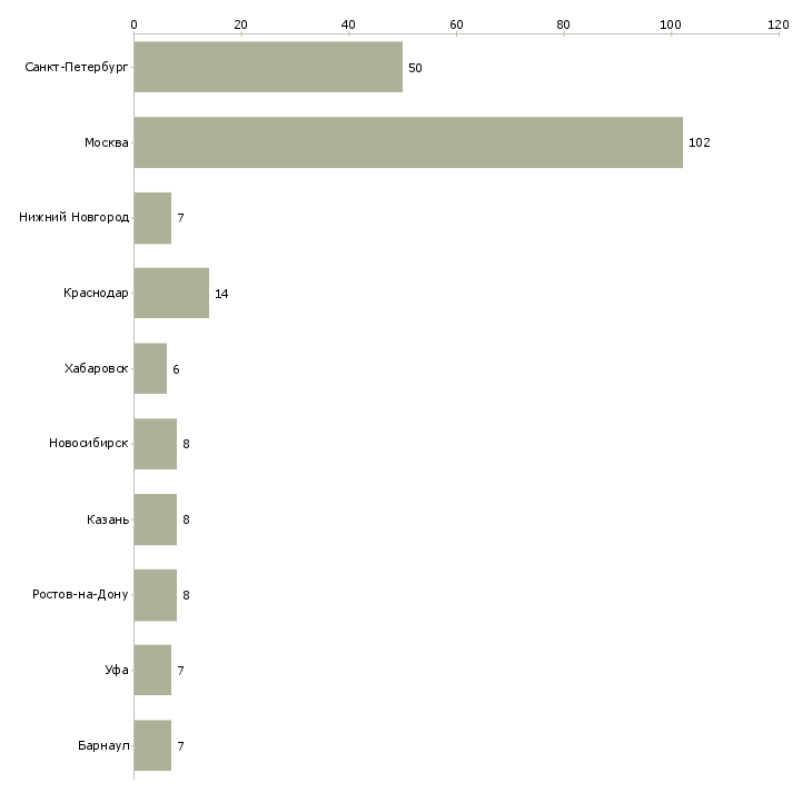 Найти работу администратор информационной безопасности-Число вакансий «администратор информационной безопасности» на сайте в городах Росcии