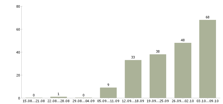 Работа «администратор информационной безопасности»-Число вакансий «администратор информационной безопасности» на сайте за 2 месяца