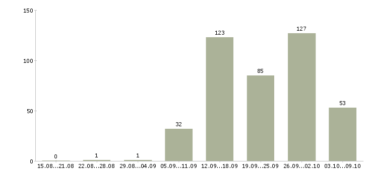 Работа «администратор на утро»-Число вакансий «администратор на утро» на сайте за 2 месяца