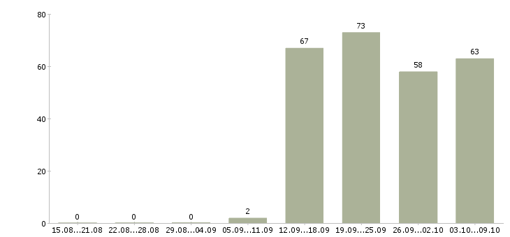 Работа «ассистент менеджера по подбору персонала»-Число вакансий «ассистент менеджера по подбору персонала» на сайте за 2 месяца