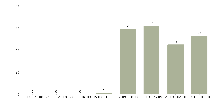 Работа «ассистент менеджера по подбору персоналу»-Число вакансий «ассистент менеджера по подбору персоналу» на сайте за 2 месяца
