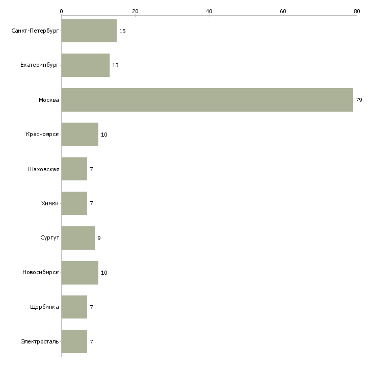Найти работу ассистент по работе с персоналом-Число вакансий «ассистент по работе с персоналом» на сайте в городах Росcии