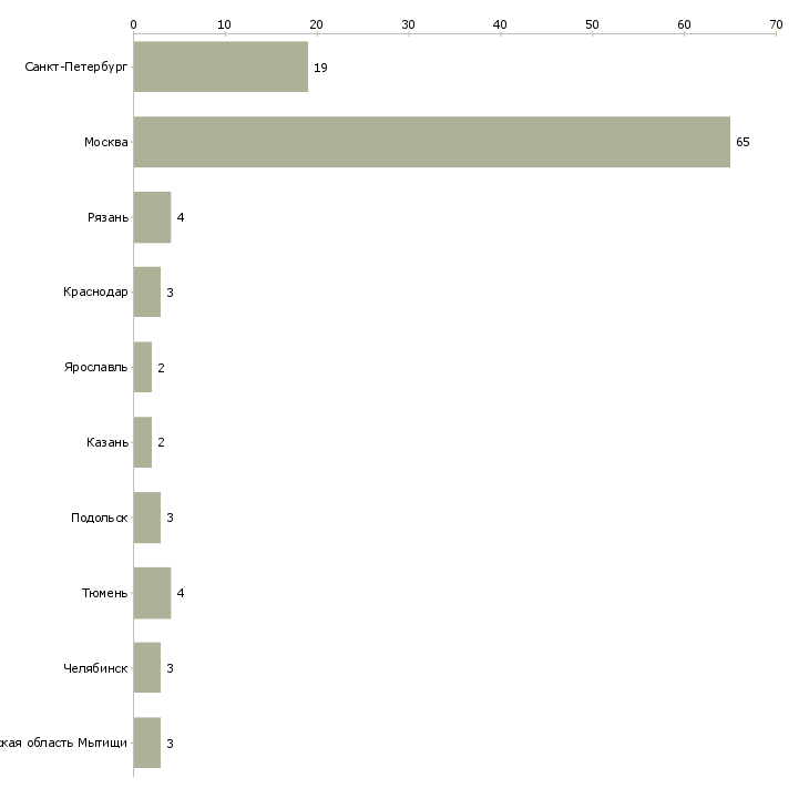 Найти работу бригада плиточников-Число вакансий «бригада плиточников» на сайте в городах Росcии