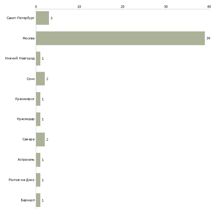 Найти работу брокер в инвестиционную компанию-Число вакансий «брокер в инвестиционную компанию» на сайте в городах Росcии