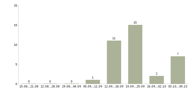 Работа «брокер в инвестиционную компанию»-Число вакансий «брокер в инвестиционную компанию» на сайте за 2 месяца