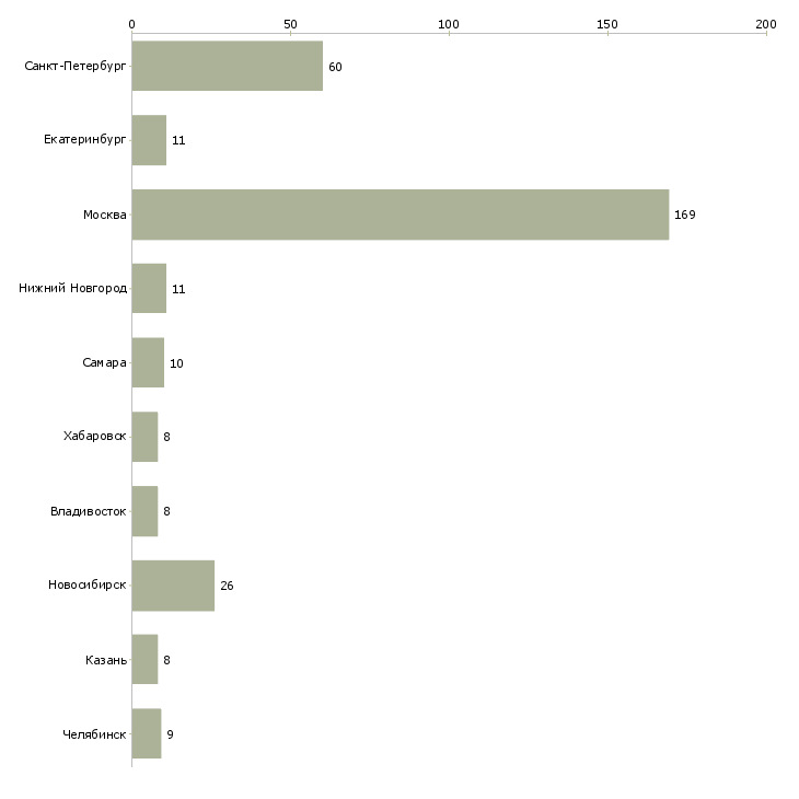 Найти работу бухгалтер на банковские операции-Число вакансий «бухгалтер на банковские операции» на сайте в городах Росcии