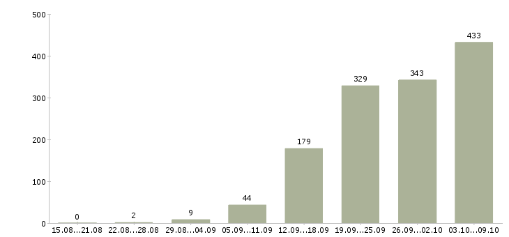 Работа «бухгалтер по сверке»-Число вакансий «бухгалтер по сверке» на сайте за 2 месяца
