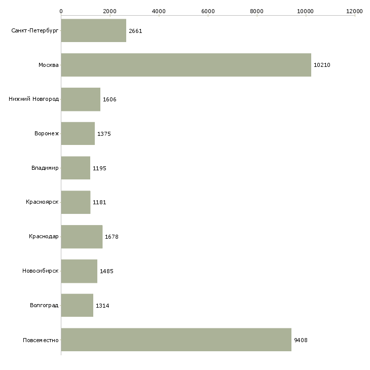 Найти работу в интернете обучение-Число вакансий «в интернете обучение» на сайте в городах Росcии